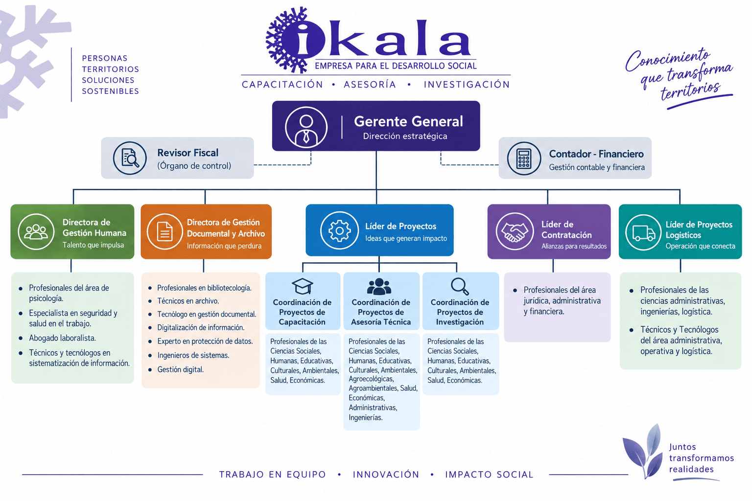 ORGANIGRAMA IKALA (2)